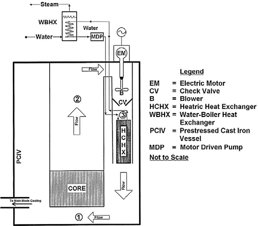 ECCS design in GFR