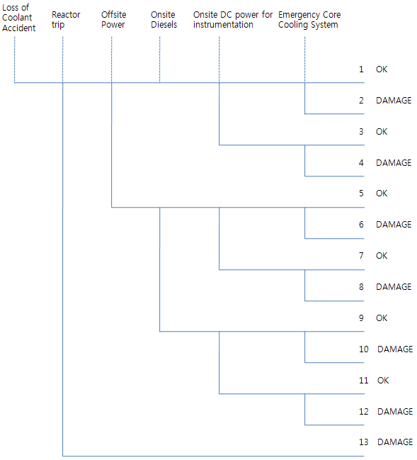 Event Tree Analysis in LOCA Accident