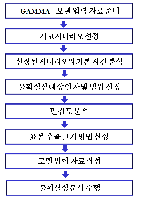 GAMMA+ 코드를 이용한 불확실도 분석 방법론