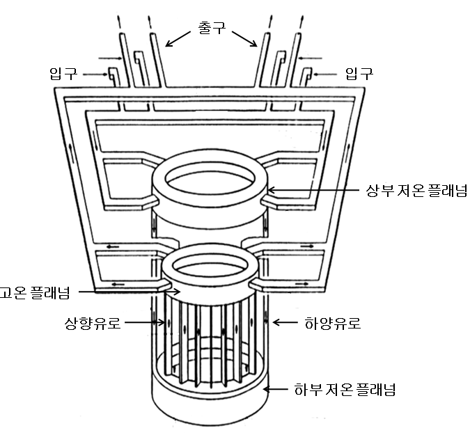 초고온가스로의 RCCS