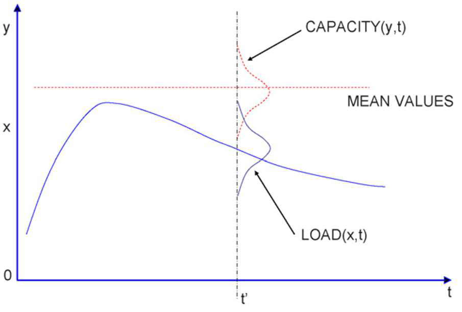 시간 흐름에 따른 부하와 허용량 모델
