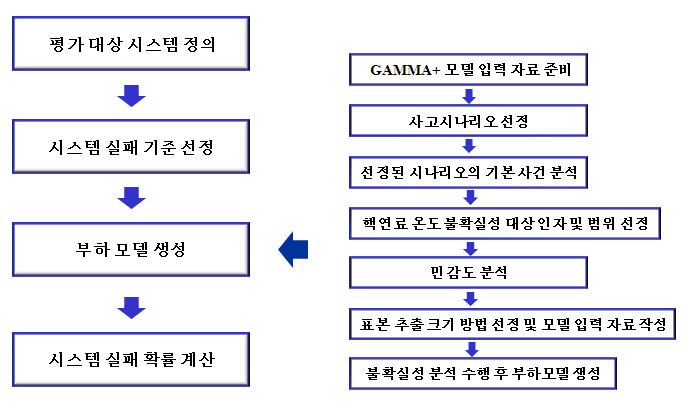 피동안전계통 신뢰도 평가 과정