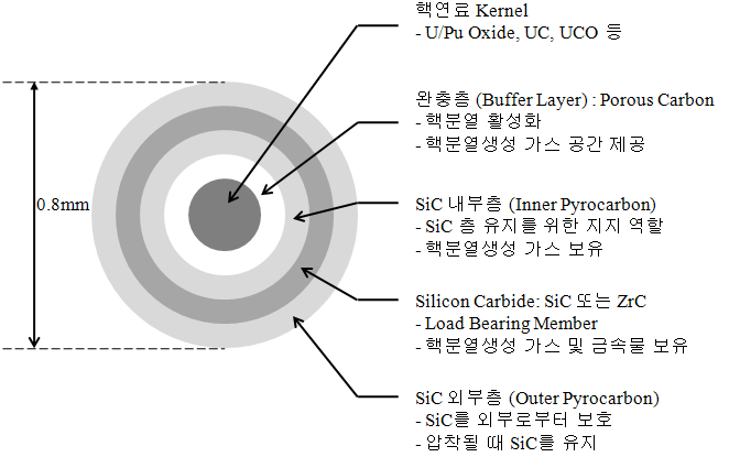 초고온가스로의 핵연료 단면도