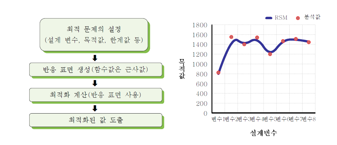 RSM의 방법 및 원리