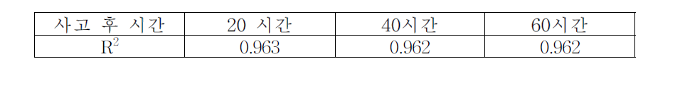 RSM 근사모델 사용 시 정확도