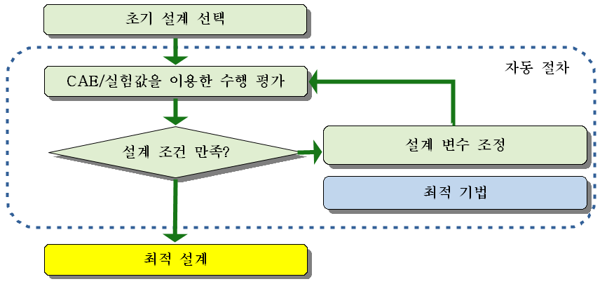 설계 최적화