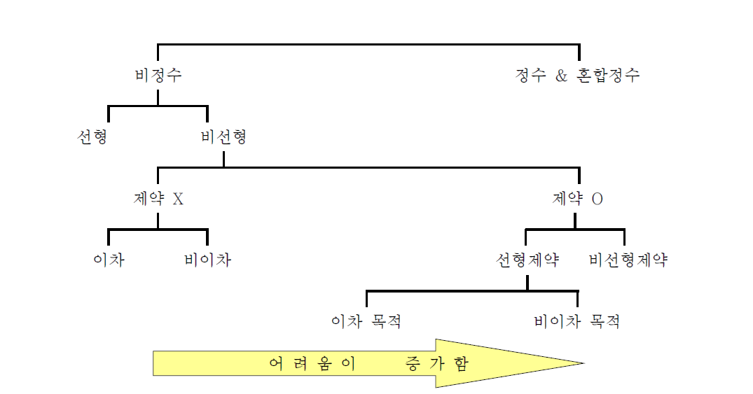 최적화 문제 구분