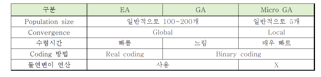 알고리즘 특징비교