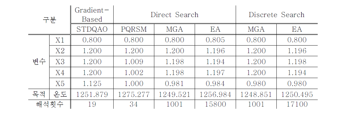 여러 방법을 활용한 최적화 결과