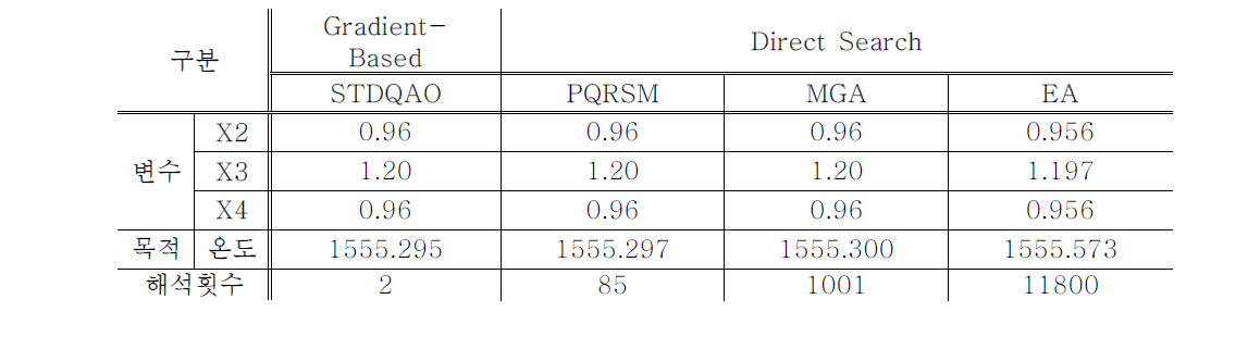여러 방법을 활용한 최적화 결과