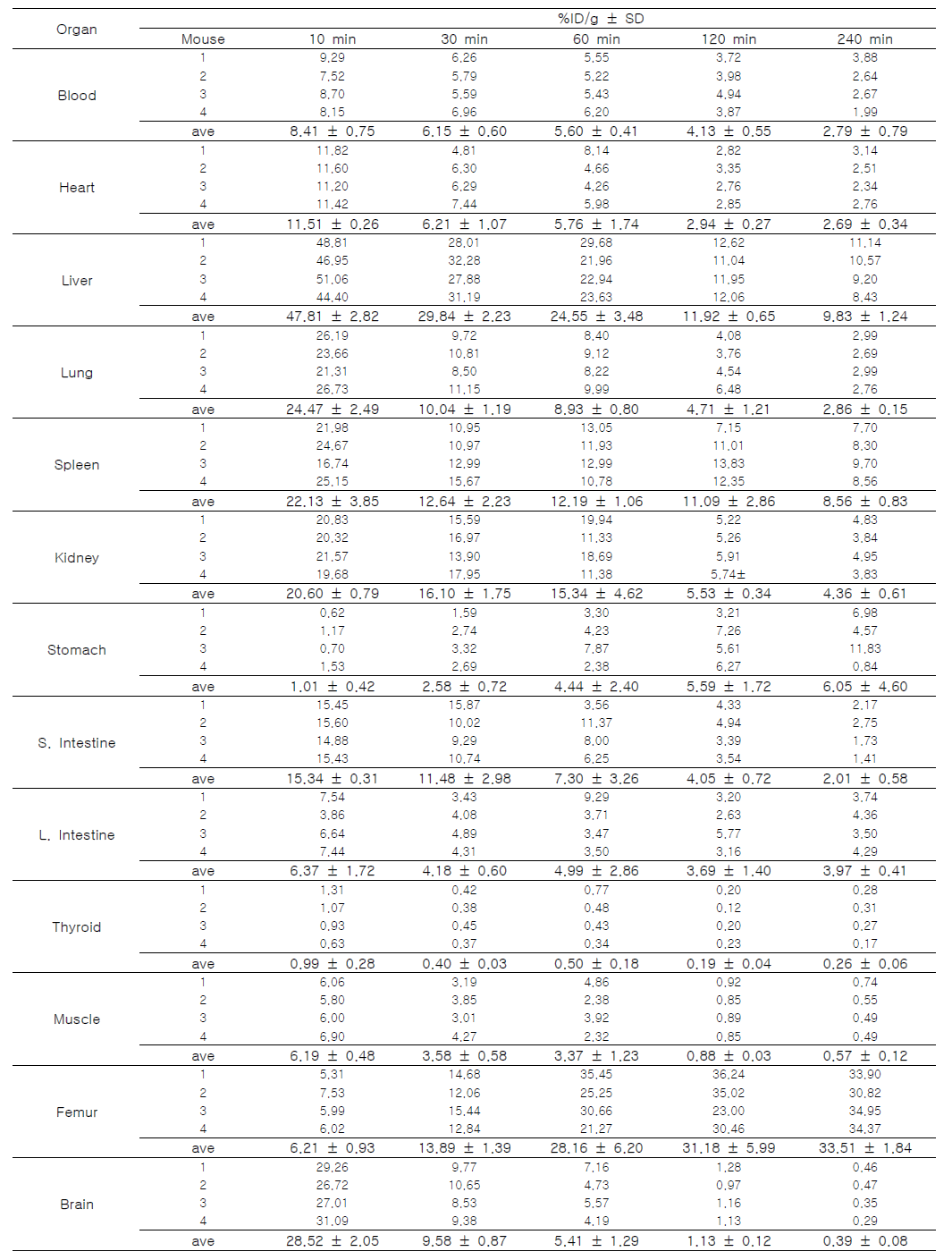 수컷 ICR 마우스에서 18F-SNUBH-NM-333 투여 후 시간에 따른 장기 분포