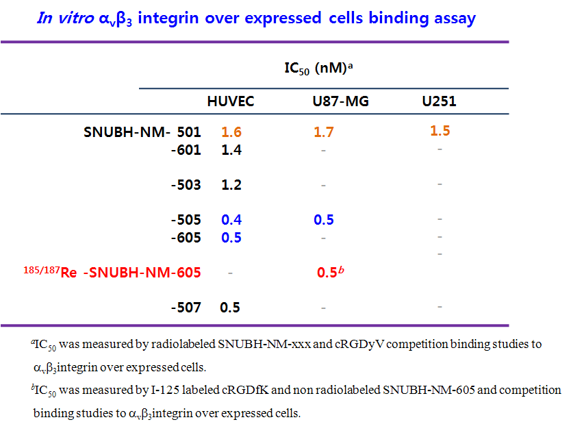 cRGDs 유도체들의 in vitro αvβ3 integrin에 대한 결합친화도