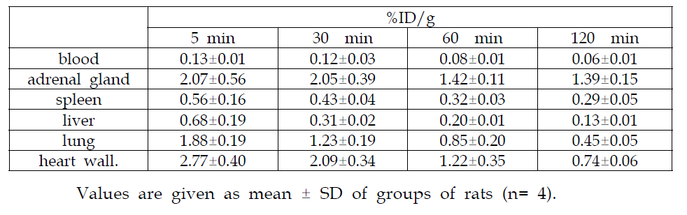 정상 Rat에서 [18F]F-guanidine의 체내 장기 분포