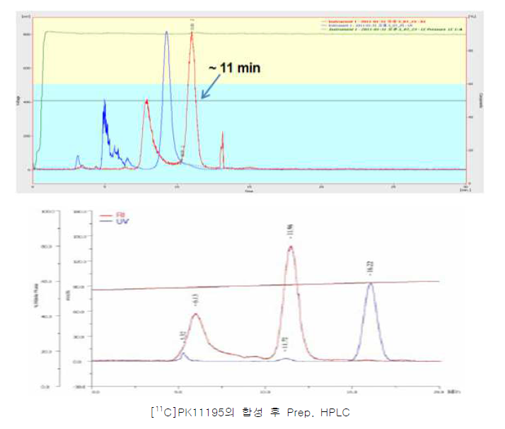 [11C]PBR와 [11C]PK11195 HPLC 분리 스펙트럼