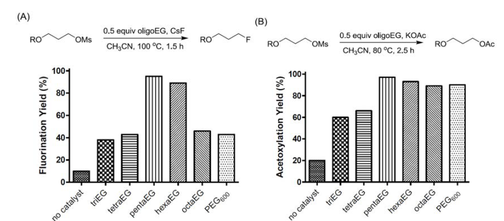 사슬길이에 따른 oligoEG들의 친핵성치환반응 효율성
