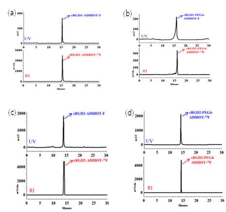 합성된 F-18로 표지된 RGD 유도체의 HPLC 결과