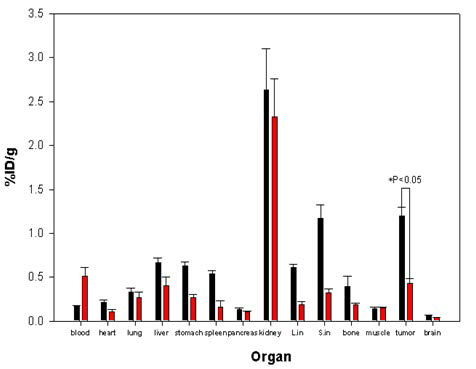 cRGD2-PEG-ADIBOT-18F의 biodistribution