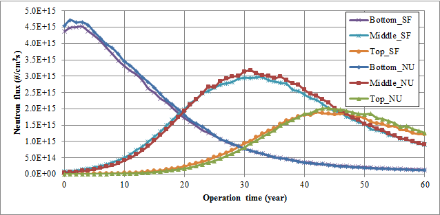 UCFR-1000 중성자속 분포