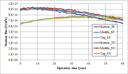 UCFR-1000 중성자속 분포