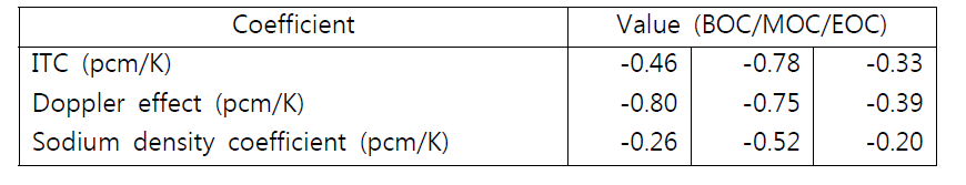 UCFR-1000 (NU)의 온도계수