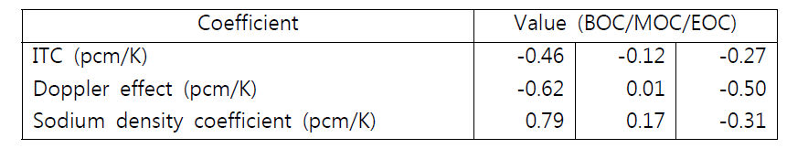 UCFR-1000 (SF)의 온도계수