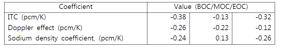 UCFR-100 (NU)의 온도계수