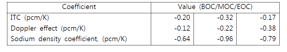 UCFR-100 (SF)의 온도계수