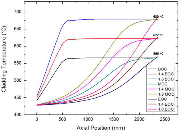 축방향 길이에 따른 피복재 온도 분포