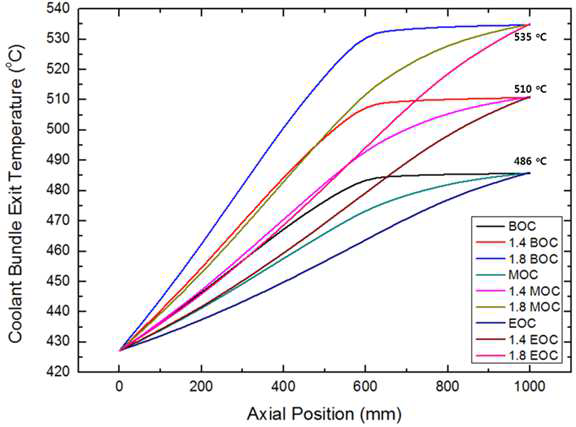 축방향 길이에 따른 집합체의 평균 냉각재 온도
