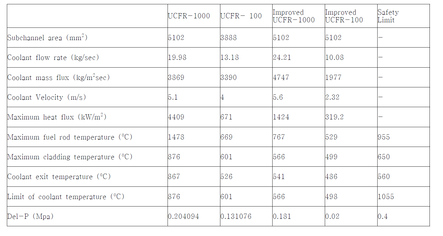 기존 UCFR의 열수력 관점에서의 해석결과 및 개선된 UCFR의 해석결과 비교