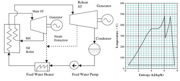 기본적인 증기 사이클의 도식도와 T-s 다이어그램