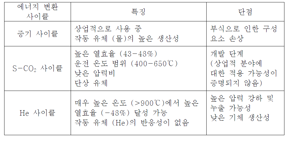 증기, S-CO2, He 각 사이클의 특징 및 단점