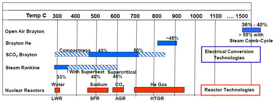 증기, S-CO2, He 각 사이클의 운전 온도와 열효율