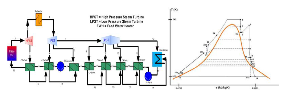 KALIMER-600의 증기 사이클 도식도와 T-s 다이어그램
