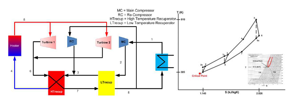 실험 루프에서의 S-CO2 사이클 도식도와 T-s 다이어그램
