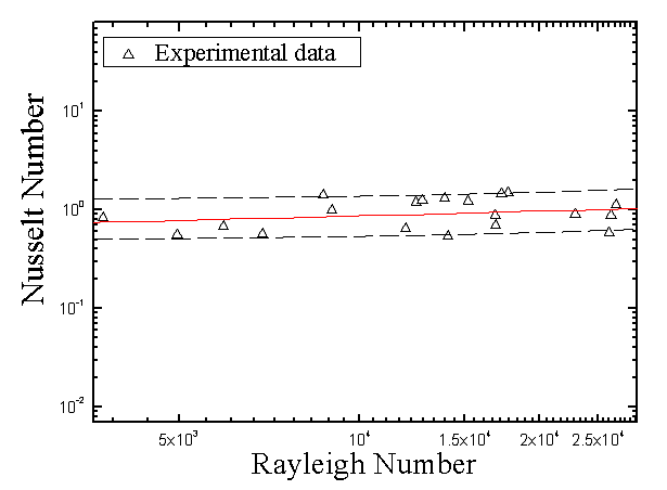 Average Nusselt numbers on the surface of the flow path tube for Rayleigh numbers of liquid gallium