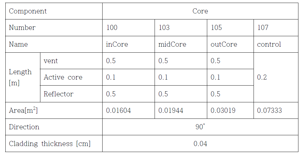 Geometry of Core in UCFR