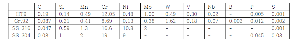 액체금속과의 열역학적 양립성 평가에 사용된 합금의 화학조성