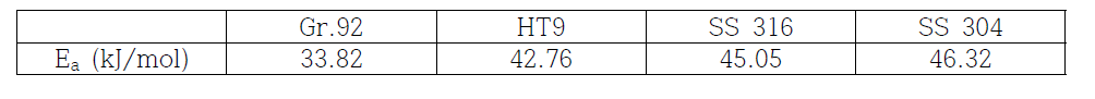 Gr.92, HT9, SS 316 및 SS 304강의 열역학적 양립성 활성화 에너지