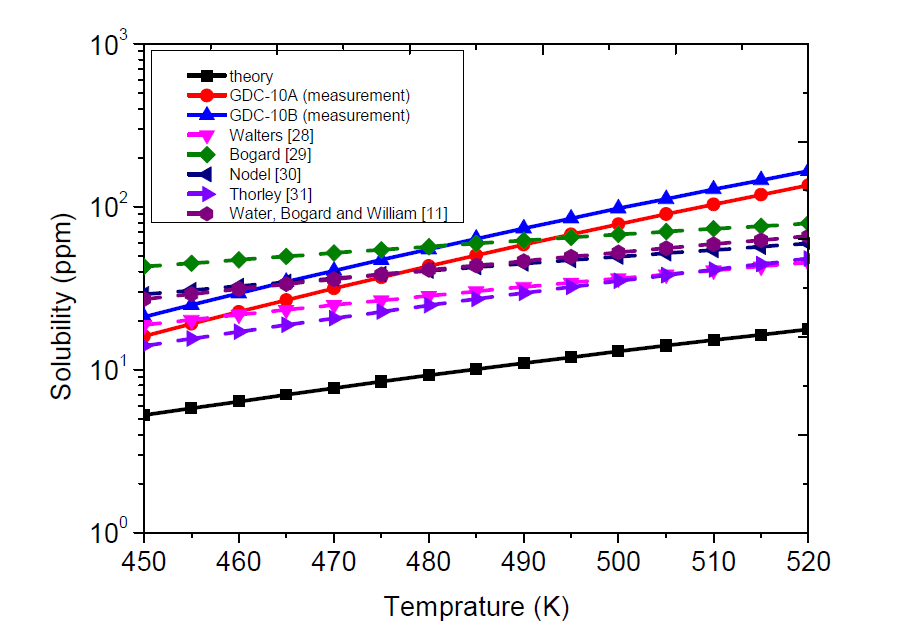 이론값과 두 전기화학셀로부터 도출한 소듐 내 산소용해도 및 다른 결과와의 비교 그래프