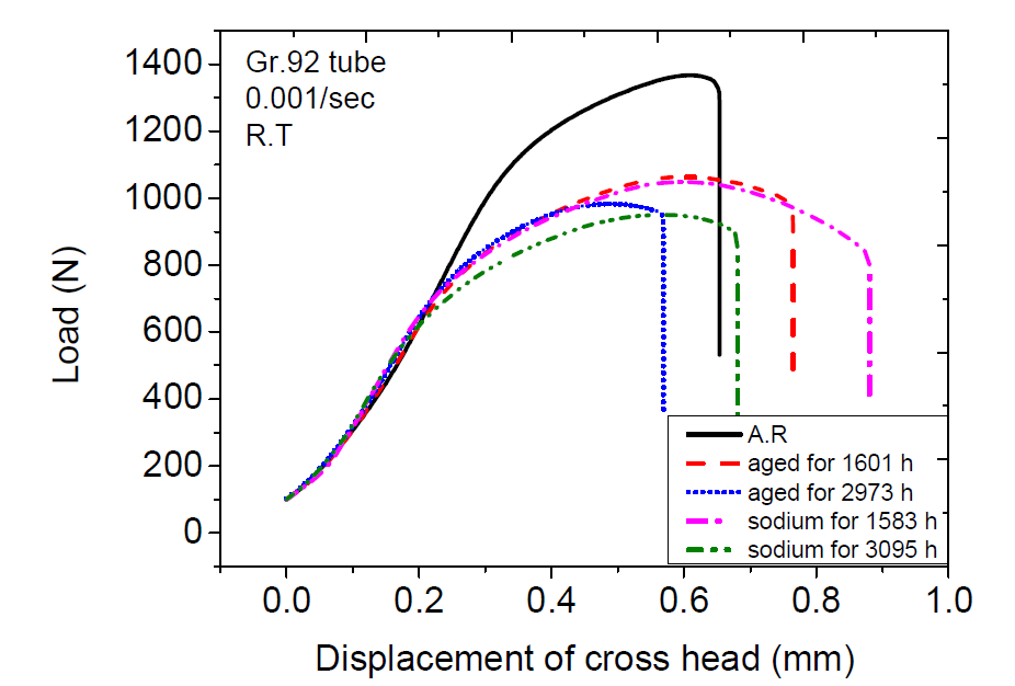 상온에서의 Gr. 92강의 인장 시험 결과