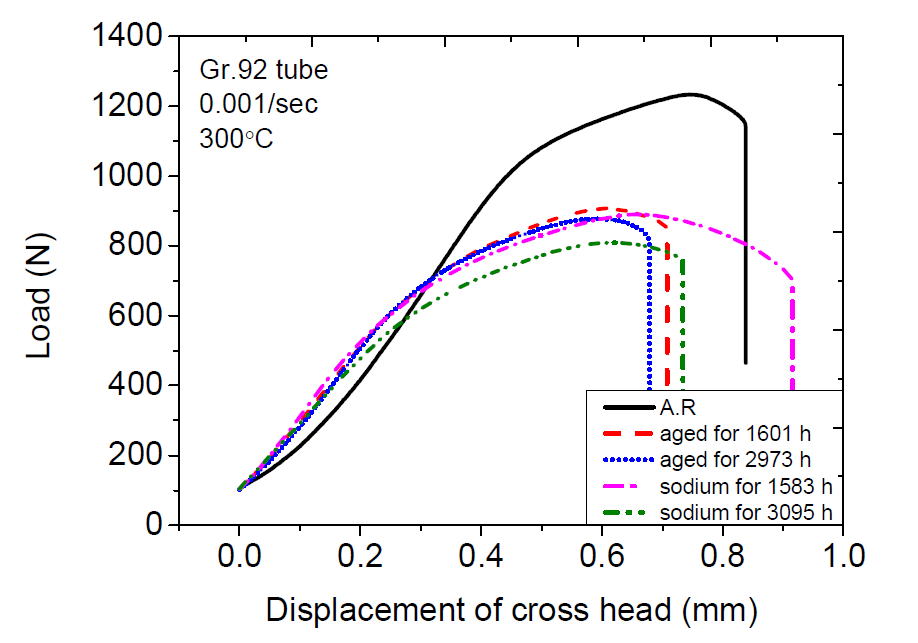 300도에서의 Gr. 92강의 인장 시험 결과
