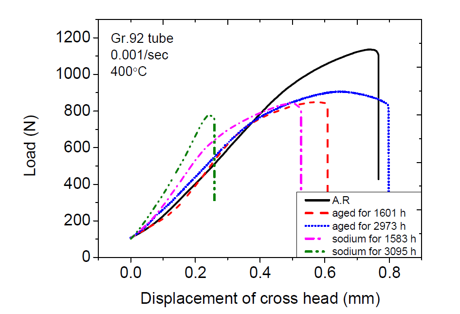 400도에서의 Gr. 92강의 인장 시험 결과