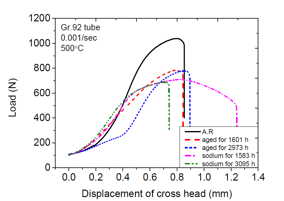 500도에서의 Gr. 92강의 인장 시험 결과