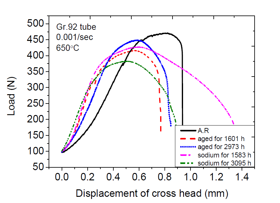 650도에서의 Gr. 92강의 인장 시험 결과