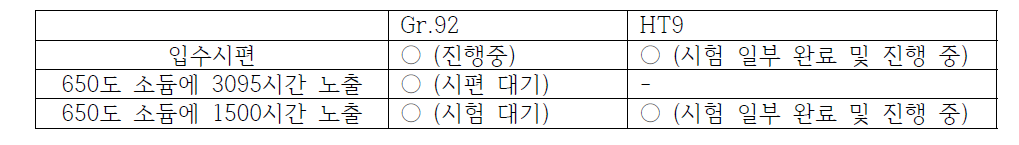 시험에 사용된 시편 구성