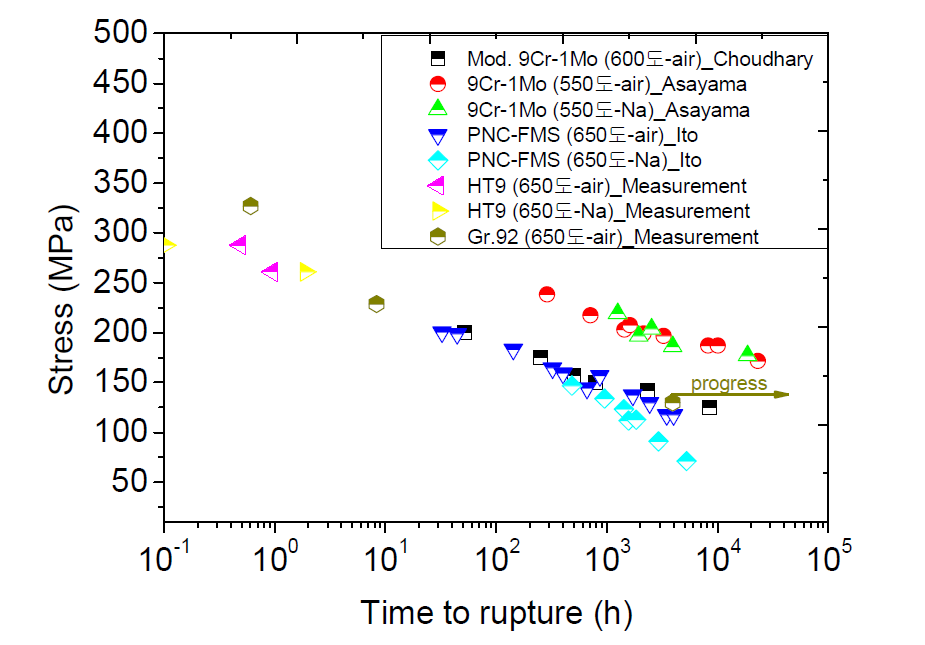 HT9강 및 Gr. 92의 크리프 시험 결과 및 결과 비교 그래프