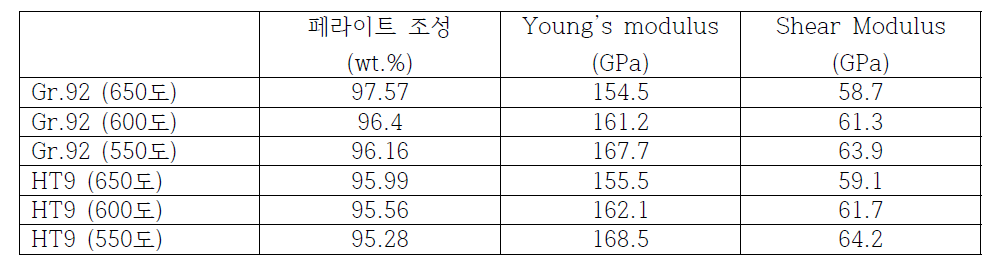 열역학 계산 시 사용된 변수