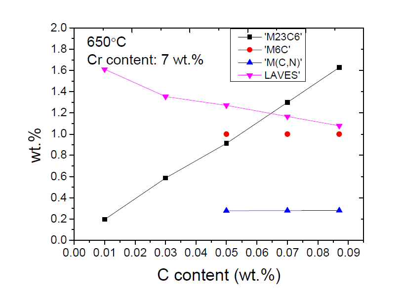 650도에서 크롬 함량이 7 wt.%일 때 탄소의 농도에 따른 석출물 민감도 그래프