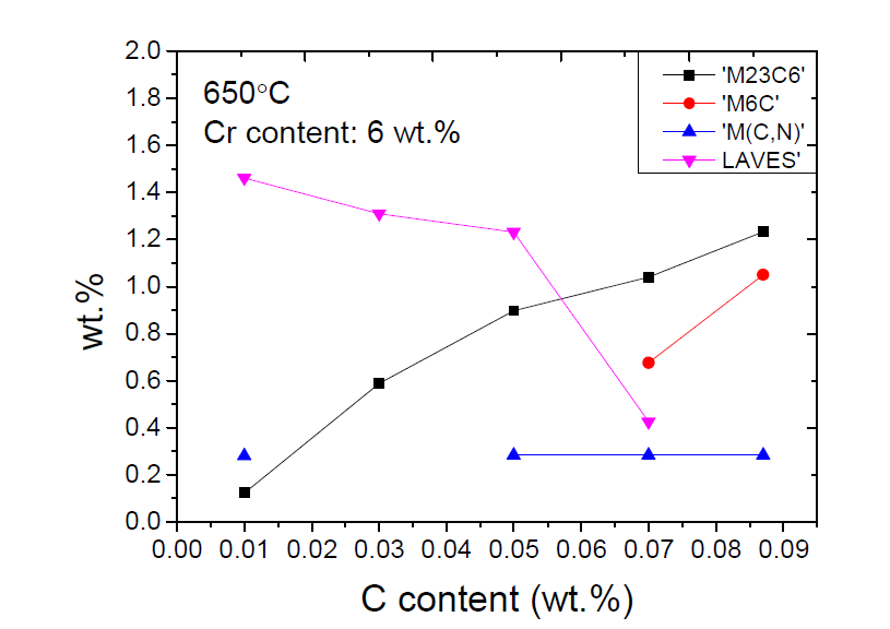 650도에서 크롬 함량이 6 wt.%일 때 탄소의 농도에 따른 석출물 민감도 그래프